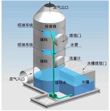 喷淋塔（SJ-PLT）